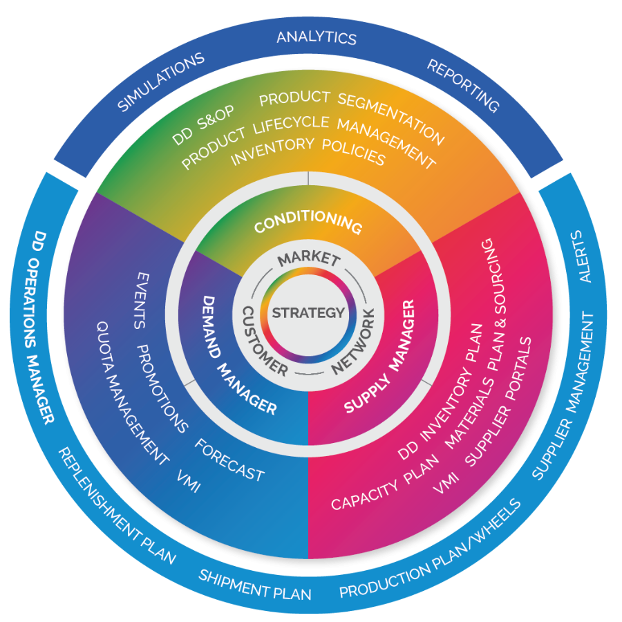 Sales Operations Planning S Op Software O8 Supply Chain