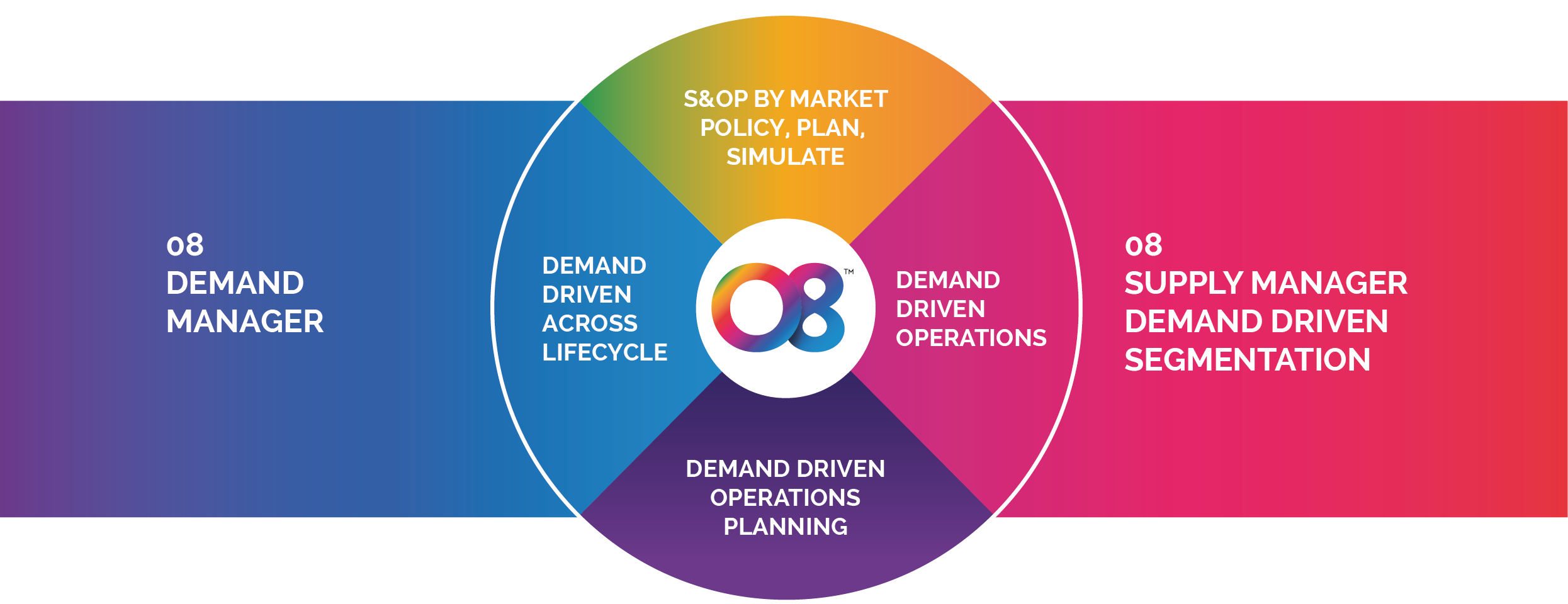 Supply Planning With Zero Financial Risk O8 Supply Chain Planning Software
